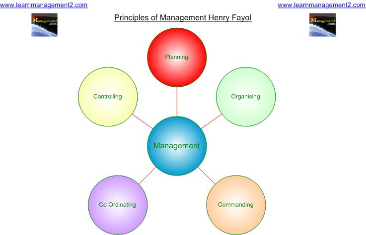 Diagram showing the Five Daily Functions which support Fayol's Principles Of Management