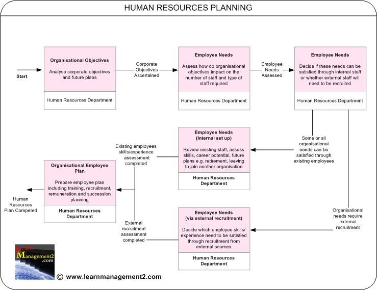 human resources planning