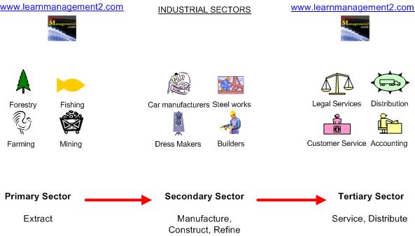 Primary, Secondary and Tertiry Sectors