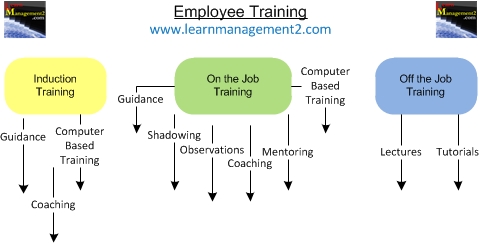 Employee Training Diagram