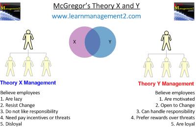 Diagram summarising the components of McGregor's Theory X and Theory Y