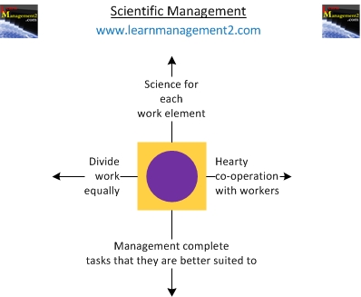 Scientific management guidelines diagram