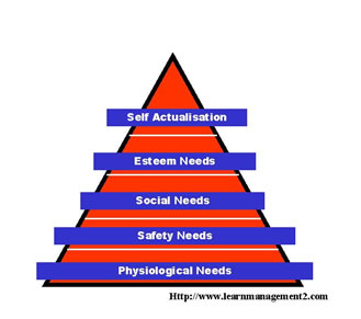 Maslow's hierarchy of needs