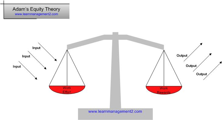 Diagram showing Adam's Equity Theory Diagram