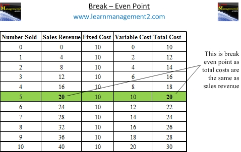 Break Even Point Diagram