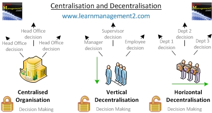 Diagram illustrating the difference between Centralised and Decentralised organisations