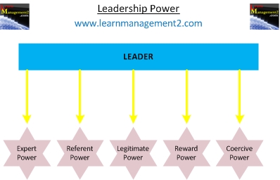 Diagram showing different types of leadership power