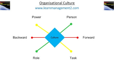 Organisational Cultures Diagram