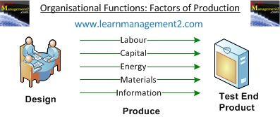 Factors of Production Diagram