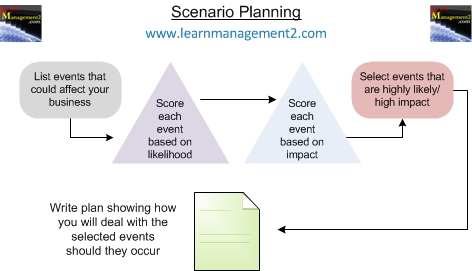 Scenario Planning