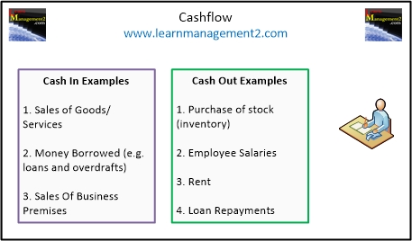 Cashflow diagram showing examples of cash in and cash out