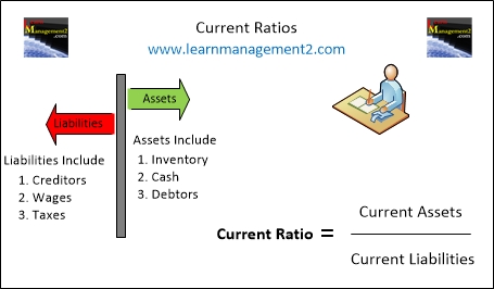 Current Ratio Diagram