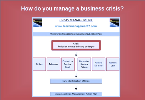 Crisis Management Diagram